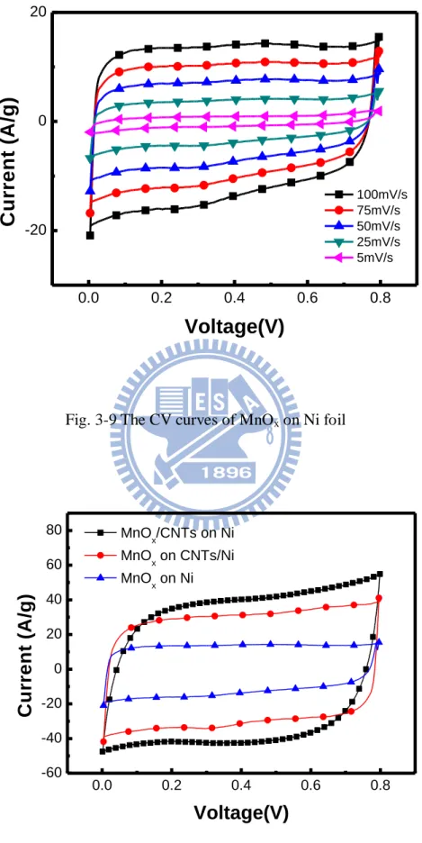Fig. 3-9 The CV curves of MnO x  on Ni foil 