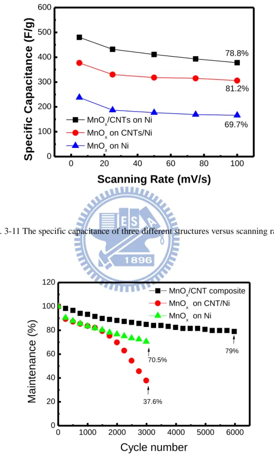 Fig. 3-11 The specific capacitance of three different structures versus scanning rates   