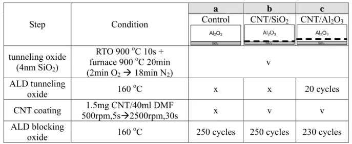 Table 3-1. Experimental settings of samples for electrical characterization. 