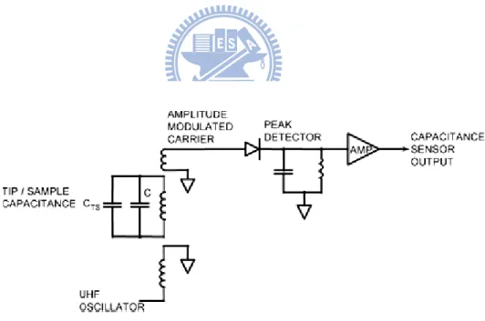 Fig. 3-6. Block diagram of the capacitance sense circuit in SCM system [41]. 