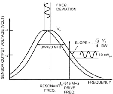 Fig. 3-7. Output characteristics of capacitance sensor [42].   