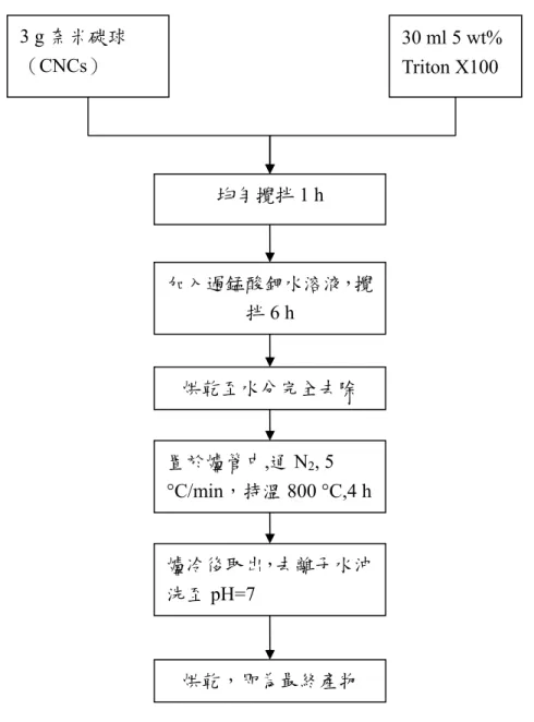 圖 3.3.  奈米碳球上含浸氧化錳(MnO x )之實驗流程圖。 30 ml 5 wt% Triton X100 均勻攪拌1 h 加入過錳酸鉀水溶液，攪拌6 h 烘乾至水分完全去除 置於爐管中,通 N2, 5 °C/min，持溫 800 °C,4 h爐冷後取出，去離子水沖洗至pH=7 烘乾，即為最終產物 3 g 奈米碳球（CNCs） 
