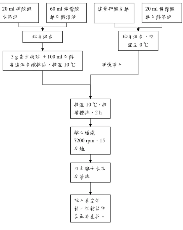 圖 3.5.  奈米碳球上吸附奈米銀粒子之實驗流程圖(化學還原法)。 20 ml 硝酸銀水溶液 60 ml 檸檬酸鈉乙醇溶液 20 ml 檸檬酸鈉乙醇溶液 均勻混合 均勻混合，降溫至0 ℃ 3 g 奈米碳球  + 100 ml 乙醇 高速混合攪拌後，持溫10 ℃ 持溫10 ℃，持續攪拌，2 h 適量硼酸氫鈉 離心過濾　 7200 rpm，15分鐘 以去離子水充分清洗 放入真空烘箱，烘乾後即為最終產物。 緩慢滴入 