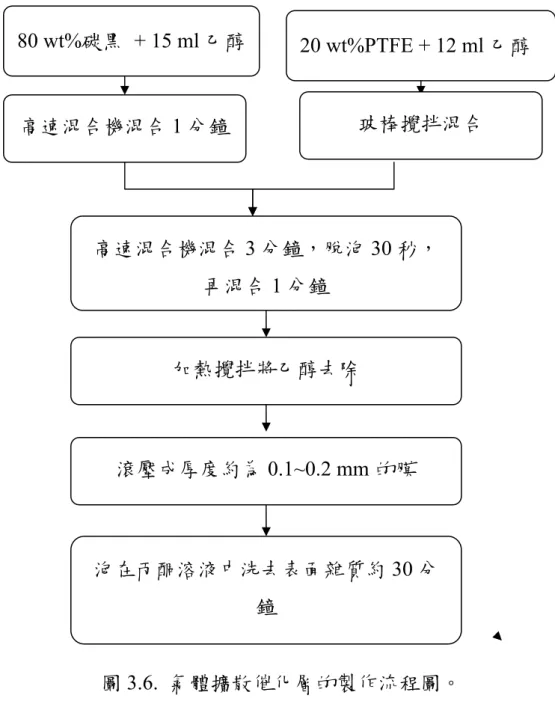 圖 3.6.  氣體擴散催化層的製作流程圖。 80 wt%碳黑 + 15 ml 乙醇 20 wt%PTFE + 12 ml 乙醇 高速混合機混合1 分鐘 玻棒攪拌混合 高速混合機混合3 分鐘，脫泡 30 秒， 再混合1 分鐘 加熱攪拌將乙醇去除 滾壓成厚度約為0.1~0.2 mm 的膜 泡在丙酮溶液中洗去表面雜質約30 分鐘 