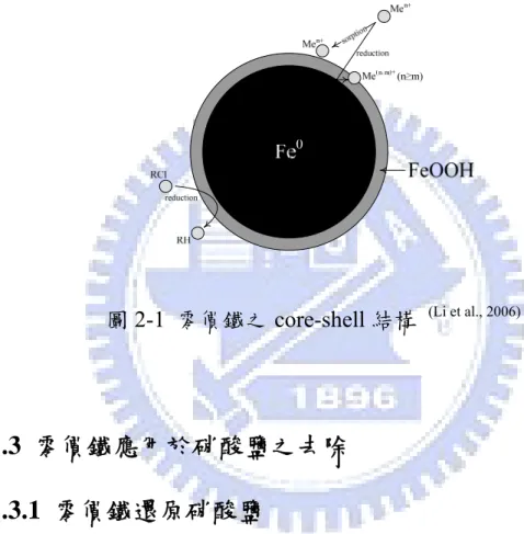 圖 2-1  零價鐵之 core-shell 結構  (Li et al., 2006)
