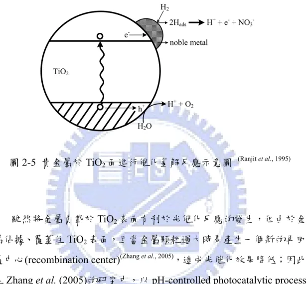 圖 2-5  貴金屬於 TiO 2 面進行催化氫解反應示意圖  (Ranjit et al., 1995)