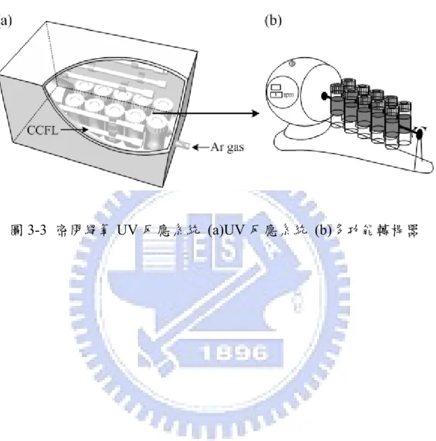 圖 3-3  密閉絕氧 UV 反應系統 (a)UV 反應系統 (b)多功能轉桿器 