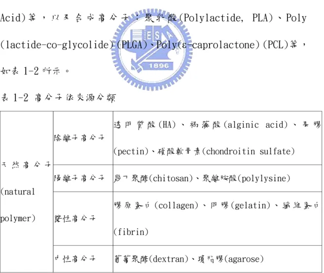 表 1-2 高分子依來源分類 