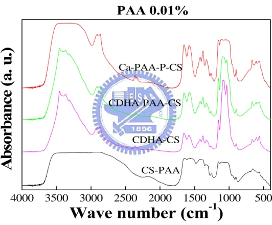 圖 4-22. 固定 CS/CDHA/PAA 含量，不同 CDHA/PAA 製程之薄膜， 未經 TPP 交聯之 FTIR 