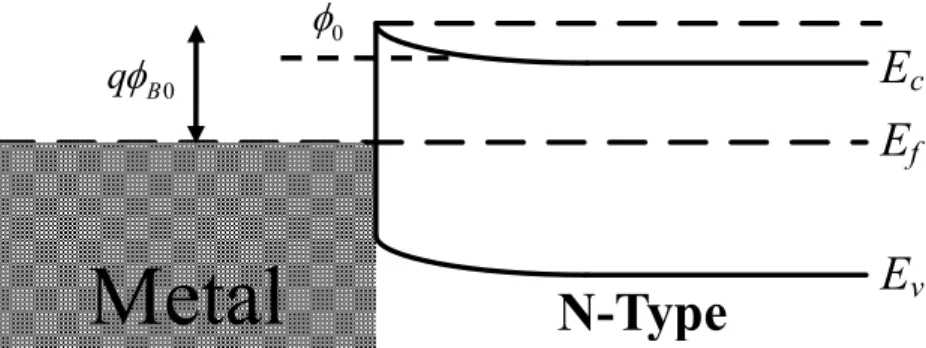 Fig. 2.2 Energy band diagram of a Schottky contact (a) without and (b) with the  effect of surface states