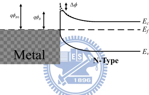 Fig. 2.3 Image force induced Schottky-barrier lowering. N-Type  E cEfEv0qBqB