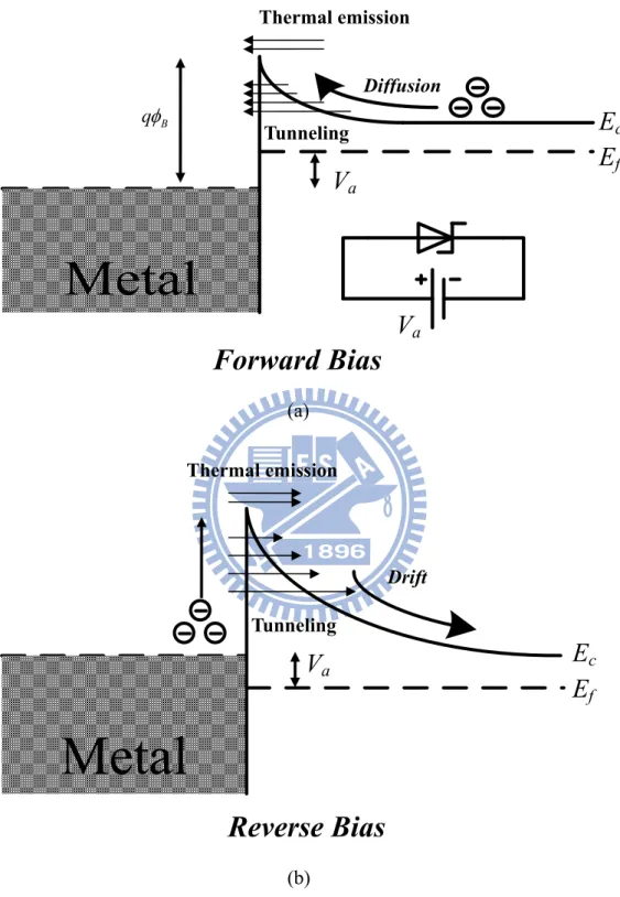 Fig. 2.4 Carrier transport mechanism of the Schottky contact in N-type  semiconductor