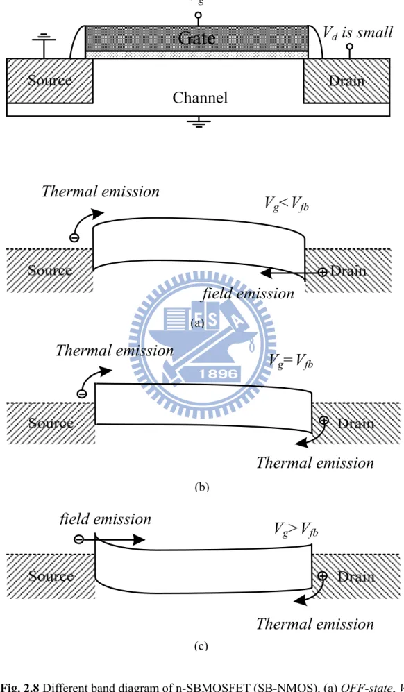 Fig. 2.8 Different band diagram of n-SBMOSFET (SB-NMOS). (a) OFF-state, V &lt;VVd is small Channel (a)Thermal emissionVg&lt;Vfbfield emission(b)Vg=VfbThermal emissionThermal emission (c)Vg&gt;VfbThermal emission field emissionVg 