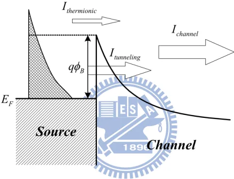 Fig. 2.9 Current components in the source to channel interface of Schottky-barrier  nMOSFETs