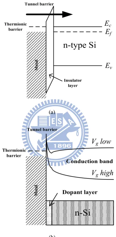Fig. 2.10 Schottky barrier height reduction technology (a) with insulator layer (b) with  dopant segregation implantation