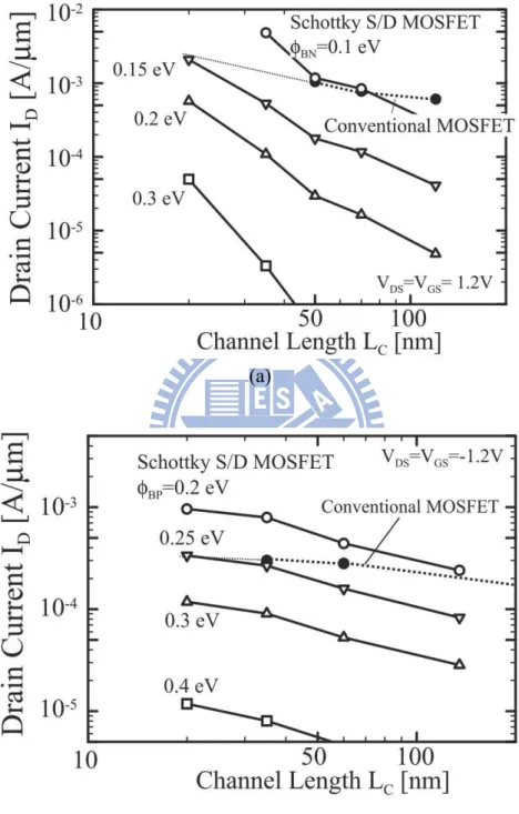 Fig. 2.11 Drivability of Schottky barrier MOSFET as a function of Schottky-barrier  height for (a) N-type and (b) P-type devices [18]