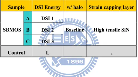 Table 3.1 Splits of SBMOS with different DSI energies. The DSI energy relation is DSI 1