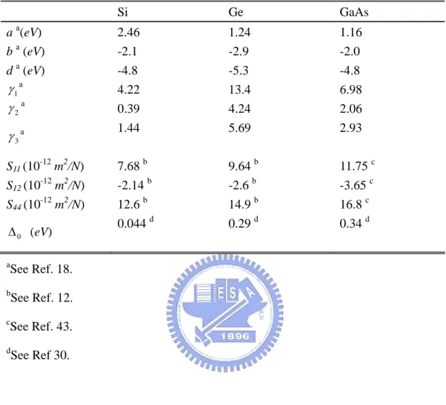 Table 2.1 The deformation potentials, Luttinger parameters, elastic stiffness constants,  and split-off energy for Si, Ge, and GaAs