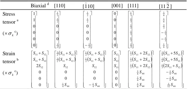 Table 2.3 The stress tensor and strain tensor for biaxial stress on (001) wafer, uniaxial  stress along [110], [110], [001], [111], and [11 2 ] direction