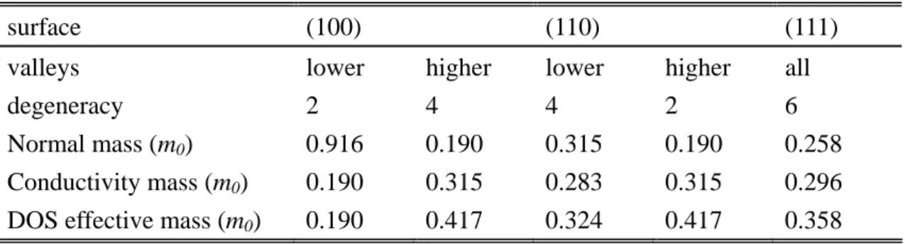 Table 2.5 Numerical values of effective mass for silicon conduction band in inversion  layer given by [27]