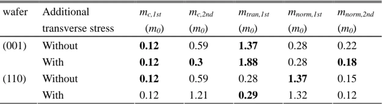 Table 2.7 Comparison the effective masses between the 1GPa uniaxial longitudinal  compressive stress with and without additional 1GPa uniaxial transverse tensile stress  for (001) and (110) wafer