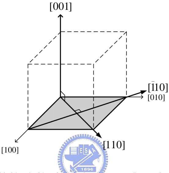 Fig. 2.3.  Schematic of the surface orientation and the corresponding stress directions  for (001) wafer