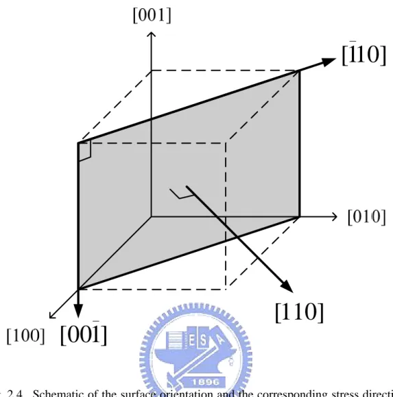 Fig. 2.4.  Schematic of the surface orientation and the corresponding stress directions  for (110) wafer