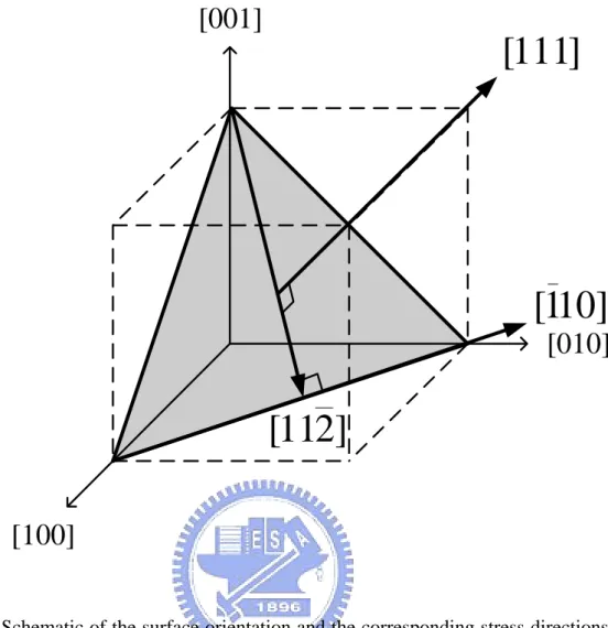 Fig. 2.5.  Schematic of the surface orientation and the corresponding stress directions  for (111) wafer