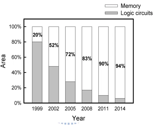 Figure 1.1: Semiconductor industry association (SIA) predicted the changes of area of embedded memory and logic circuits in a chip over year