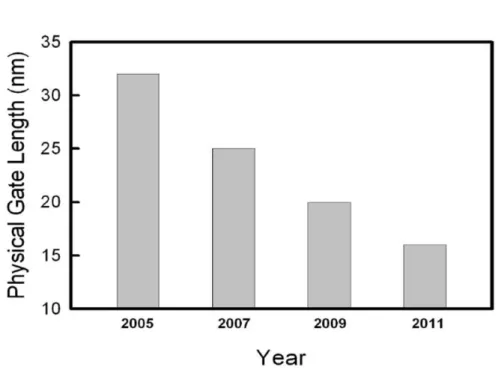 Figure 1.2: The continuously scaling of physical gate length with years from ITRS Roadmap 2005