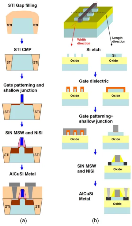 Figure 2.1: Illustrations of (a) Planar MOSFET and (b) FinFET process flow in National Nano Device Laboratories (NDL)