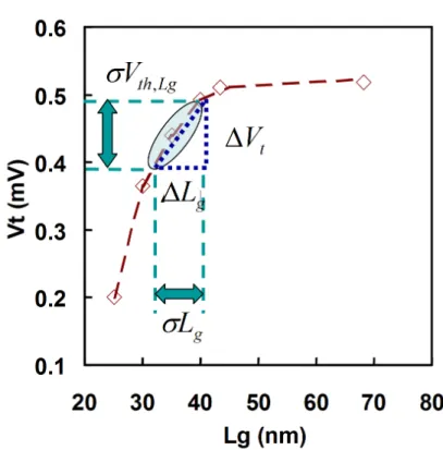 Figure 2.2: V th roll-off relation for estimation of σV th,P V E . The σV th,P V E can be extracted with the results of V th roll-off and the gate length deviation and line edge roughness induced σL g .