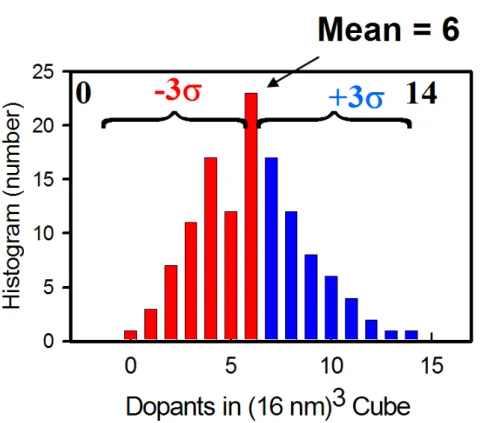 Figure 2.5: The histogram of the dopants in 125 sub cubes for 16 nm devices. The dopants number can be describe by Gaussian Distribution with a mean of six.