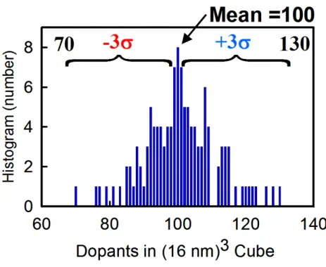 Figure 2.6: The histogram of the dopants in 125 sub cubes for 65 nm devices. The dopants number can be describe by Gaussian Distribution with a mean of 100.