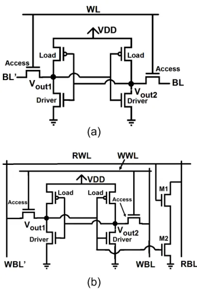Figure 2.8: The schematics of 6T (a) and 8T (b) SRAM cells. Since the bit-line voltage will directly impact the “0” storage node in 6T structure during read operation, additional transistors M1 and M2 in 8T structure is used to avoid the impact thus increa