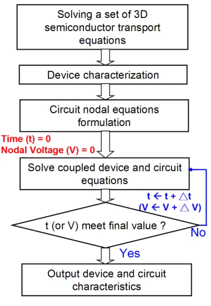 Figure 2.9: The flowchart for the mixed-mode device circuit coupling simulation. The device’s simulation is performed first and get the initial solution of the device’s potential
