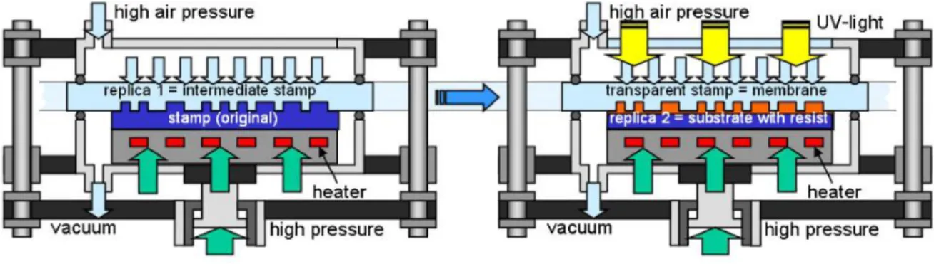 圖 1-27  氣壓式奈米壓印機結構示意圖[28] 