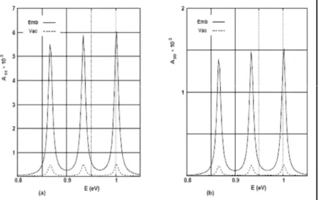 Fig. 3. Influence of embedding (“Emb”- curve) upon optical absorption  inside an array of quantum dots