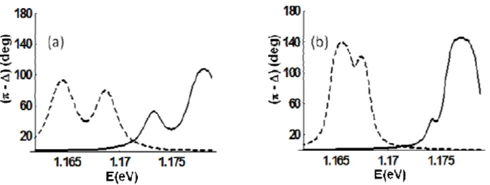 Fig. 5 Magnetic field dependence of the absorbance peaks for the layer of double quantum dot  molecules (top view)