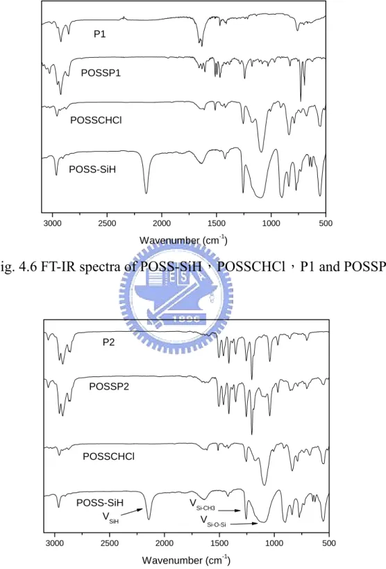 Fig. 4.6 FT-IR spectra of POSS-SiH，POSSCHCl，P1 and POSSP1 
