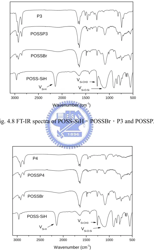 Fig. 4.8 FT-IR spectra of POSS-SiH，POSSBr，P3 and POSSP3