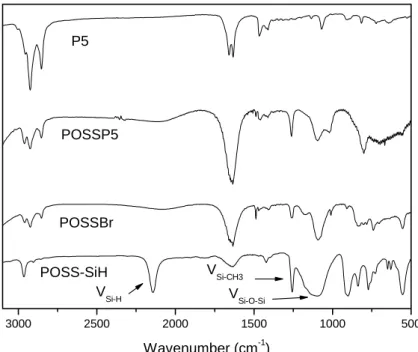 Fig. 4.10 FT-IR spectra of POSS-SiH，POSSBr，P5 and POSSP5