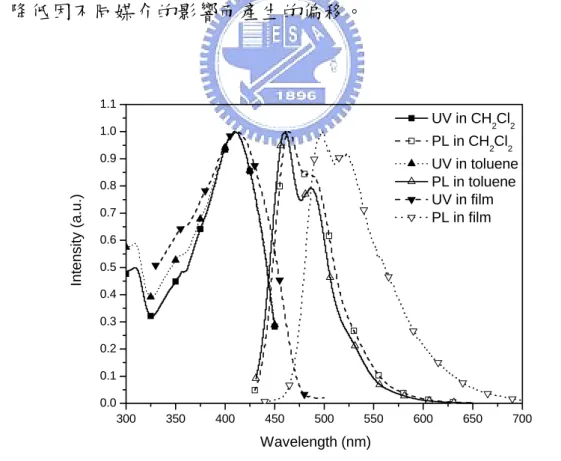 Fig. 4.11 UV and PL spectra of C-1 in different solution and film states 