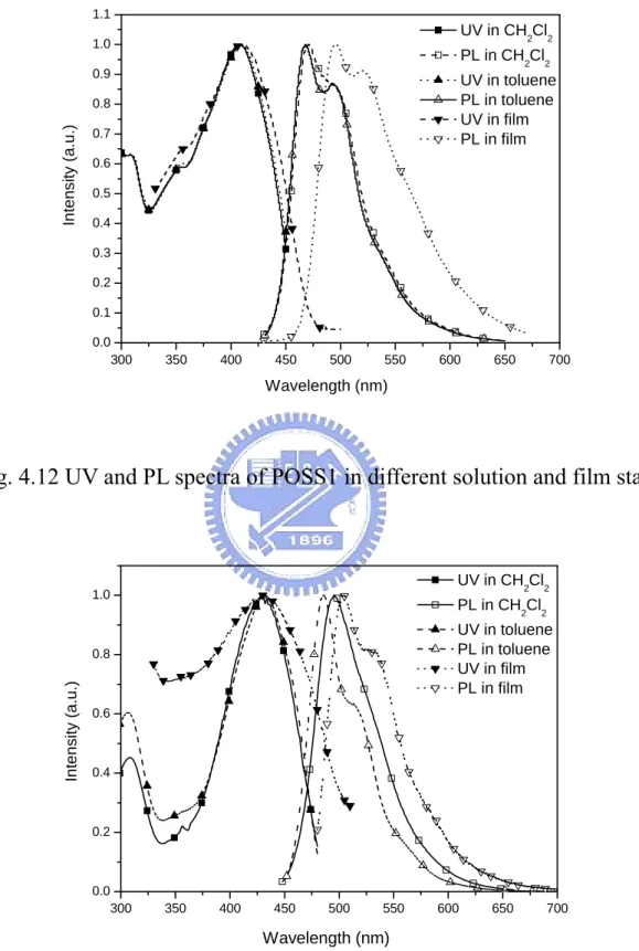 Fig. 4.12 UV and PL spectra of POSS1 in different solution and film states 