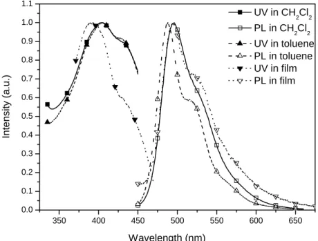 Fig. 4.15 UV and PL spectra of C-3 in different solution and film states 