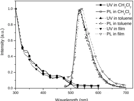 Fig. 4.16 UV and PL spectra of POSS3 in different solution and film states 