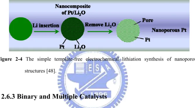 Figure 2-4 The simple template-free electrochemical lithiation synthesis of nanoporous  structures [48]
