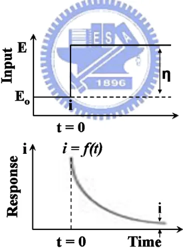 Figure 2-8 shows the variation of current with time during potentiostatic electrolysis