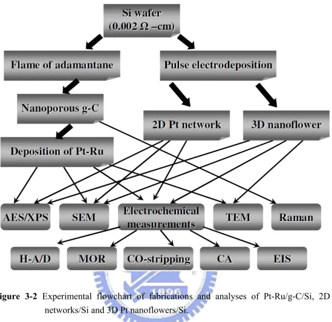 Figure 3-2 Experimental flowchart of fabrications and analyses of Pt-Ru/g-C/Si, 2D Pt  networks/Si and 3D Pt nanoflowers/Si