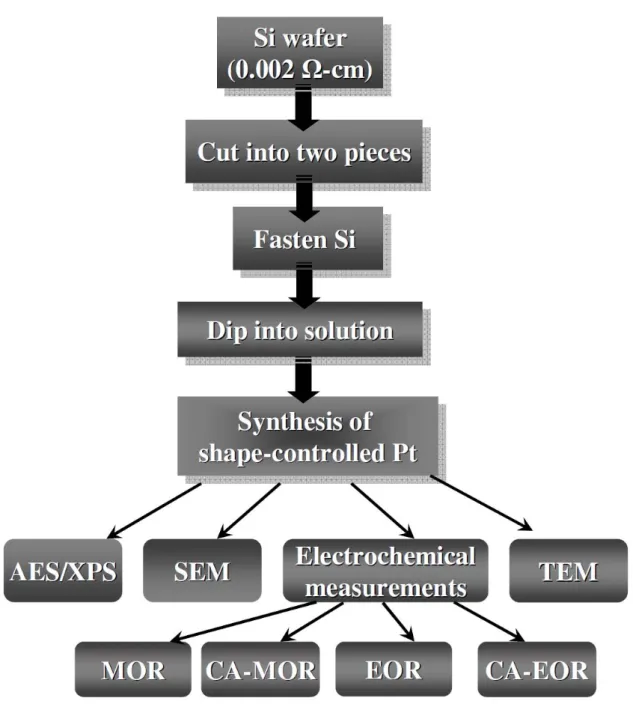 Figure 3-3 Experimental flowchart of synthesis and analyses of shape-controlled Pt  nanoparticles